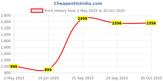 myntra.com TABADTOD Women Relaxed Loose Fit Easy Wash Joggers Trousers tabadtod Price History Graph from 1 May 2025 to 20 Oct 2025