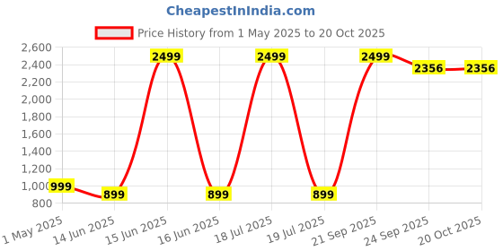 myntra.com TABADTOD Women Relaxed Loose Fit Easy Wash Joggers Trousers tabadtod Price History Graph from 1 May 2025 to 20 Oct 2025