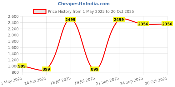 myntra.com TABADTOD Women Relaxed Loose Fit Easy Wash Joggers Trousers tabadtod Price History Graph from 1 May 2025 to 20 Oct 2025