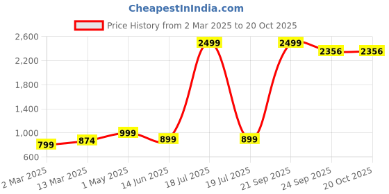 myntra.com TABADTOD Women Relaxed Loose Fit Easy Wash Joggers Trousers tabadtod Price History Graph from 2 Mar 2025 to 20 Oct 2025
