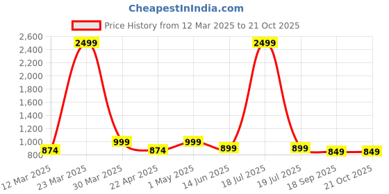 myntra.com TABADTOD Women Relaxed Loose Fit Easy Wash Joggers Trousers tabadtod Price History Graph from 12 Mar 2025 to 20 Oct 2025