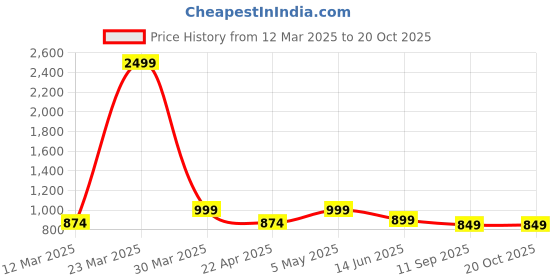 myntra.com TABADTOD Women Relaxed Loose Fit Easy Wash Joggers Trousers tabadtod Price History Graph from 12 Mar 2025 to 19 Oct 2025