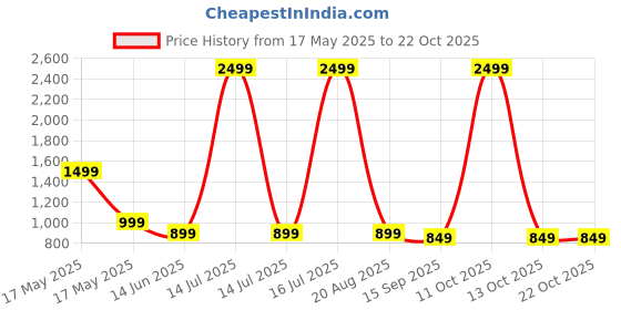 myntra.com TABADTOD Women Relaxed Loose Fit Easy Wash Trousers tabadtod Price History Graph from 17 May 2025 to 21 Oct 2025