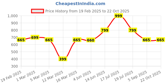 myntra.com TABADTOD Women Relaxed Loose Fit Joggers Trousers tabadtod Price History Graph from 19 Feb 2025 to 21 Oct 2025
