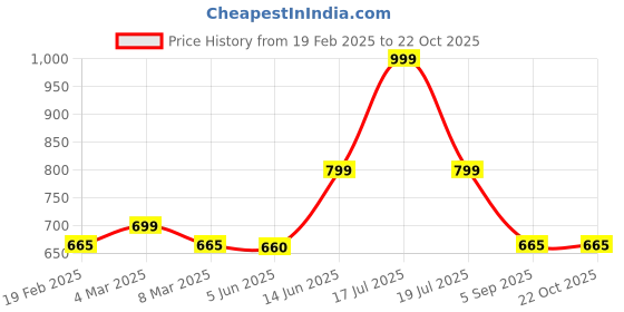 myntra.com TABADTOD Women Relaxed Loose Fit Joggers Trousers tabadtod Price History Graph from 19 Feb 2025 to 21 Oct 2025