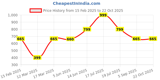 myntra.com TABADTOD Women Relaxed Loose Fit Joggers Trousers tabadtod Price History Graph from 15 Feb 2025 to 21 Oct 2025