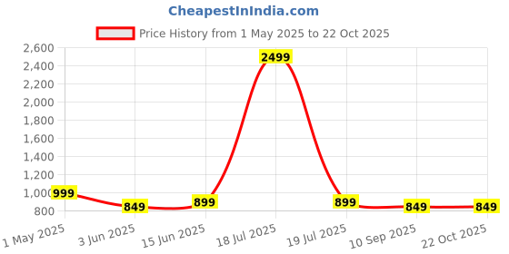 myntra.com TABADTOD Women Relaxed Loose Fit Mid-Rise Joggers Trousers tabadtod Price History Graph from 1 May 2025 to 21 Oct 2025