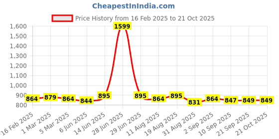 myntra.com TABADTOD Women Relaxed Loose Fit Trousers tabadtod Price History Graph from 16 Feb 2025 to 21 Oct 2025