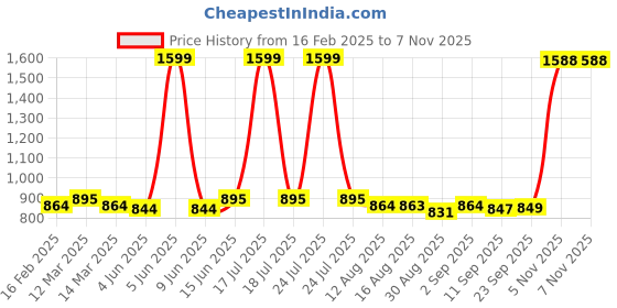myntra.com TABADTOD Women Relaxed Loose Fit Trousers tabadtod Price History Graph from 16 Feb 2025 to 6 Nov 2025