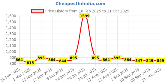 myntra.com TABADTOD Women Relaxed Loose Fit Trousers tabadtod Price History Graph from 18 Feb 2025 to 21 Oct 2025