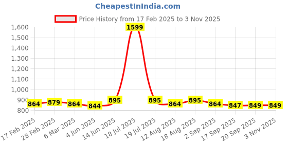 myntra.com TABADTOD Women Relaxed Mid Rise Loose Fit Trouser tabadtod Price History Graph from 17 Feb 2025 to 3 Nov 2025