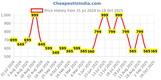 myntra.com TABADTOD Women Relaxed Slim Fit Jogger Trouser tabadtod Price History Graph from 31 Jul 2024 to 16 Oct 2025
