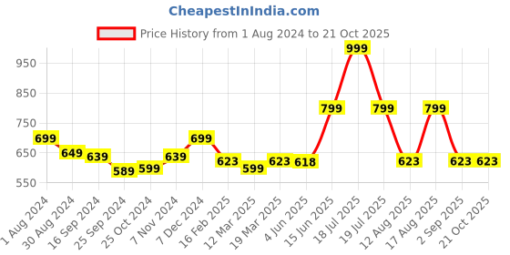 myntra.com TABADTOD Women Relaxed Trousers tabadtod Price History Graph from 1 Aug 2024 to 21 Oct 2025