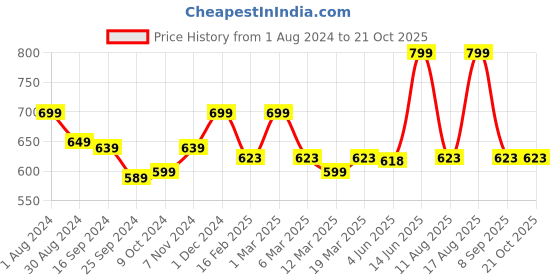 myntra.com TABADTOD Women Relaxed Trousers tabadtod Price History Graph from 1 Aug 2024 to 21 Oct 2025