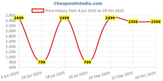 myntra.com TABADTOD Women Shoulder Straps Crop Top tabadtod Price History Graph from 4 Jun 2025 to 28 Oct 2025