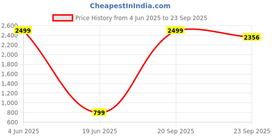myntra.com TABADTOD Women Solid Square Neck Top tabadtod Price History Graph from 4 Jun 2025 to 23 Sep 2025