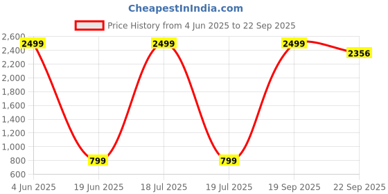 myntra.com TABADTOD Women Solid Top tabadtod Price History Graph from 4 Jun 2025 to 22 Sep 2025