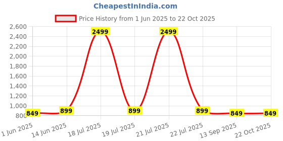 myntra.com TABADTOD Women Striped Relaxed Loose Fit Easy Wash Trousers tabadtod Price History Graph from 1 Jun 2025 to 21 Oct 2025
