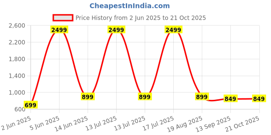 myntra.com TABADTOD Women Striped Relaxed Loose Fit Easy Wash Trousers tabadtod Price History Graph from 2 Jun 2025 to 21 Oct 2025