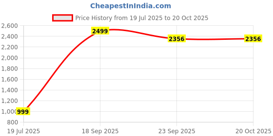 myntra.com TABADTOD Women Striped Relaxed Loose Fit Easy Wash Trousers tabadtod Price History Graph from 19 Jul 2025 to 20 Oct 2025