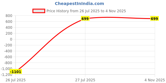 myntra.com TABADTOD Women Striped Relaxed Loose Fit Easy Wash Trousers tabadtod Price History Graph from 26 Jul 2025 to 3 Nov 2025