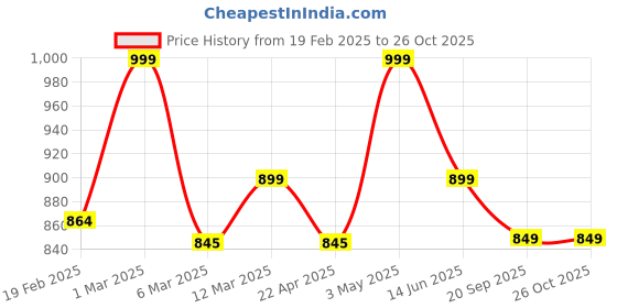 myntra.com TABADTOD Women Striped Relaxed Loose Fit Trousers tabadtod Price History Graph from 19 Feb 2025 to 26 Oct 2025