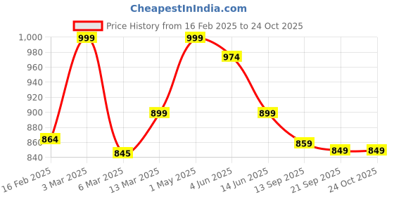 myntra.com TABADTOD Women Striped Relaxed Loose Fit Trousers tabadtod Price History Graph from 16 Feb 2025 to 24 Oct 2025