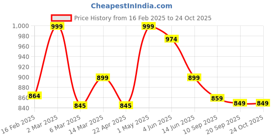 myntra.com TABADTOD Women Striped Relaxed Loose Fit Trousers tabadtod Price History Graph from 16 Feb 2025 to 24 Oct 2025