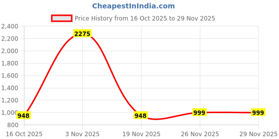 myntra.com TABADTOD Women Typography Printed Oversized Half Zipper Sweatshirt tabadtod Price History Graph from 16 Oct 2025 to 29 Nov 2025