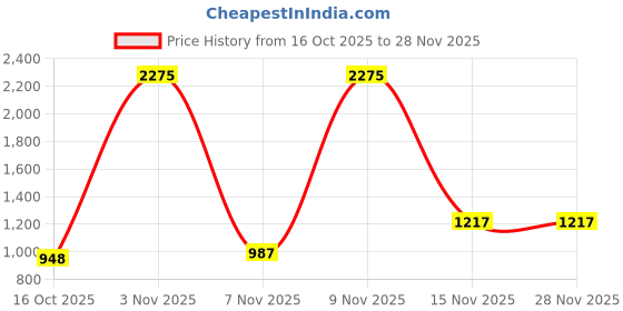 myntra.com TABADTOD Women Typography Printed Oversized Sweatshirt tabadtod Price History Graph from 16 Oct 2025 to 28 Nov 2025