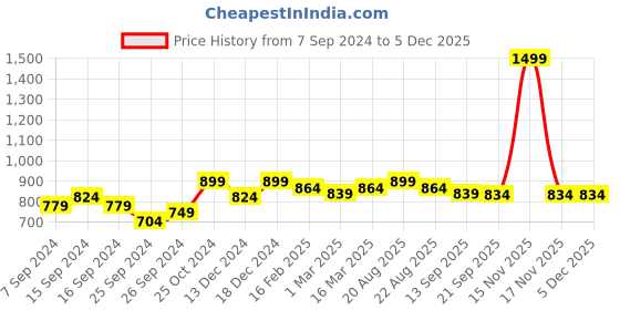 myntra.com TABADTOD Women Typography Printed Relaxed Baggy Fit High-Rise Joggers tabadtod Price History Graph from 7 Sep 2024 to 5 Dec 2025