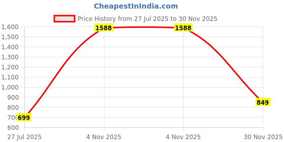 myntra.com TABADTOD Women Typography Printed Relaxed Jogger Easy Wash Regular Trousers tabadtod Price History Graph from 27 Jul 2025 to 30 Nov 2025