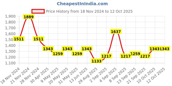 myntra.com TABARD Abstract Printed Angrakha Pure Cotton Kurta with Churidar tabard Price History Graph from 18 Nov 2024 to 12 Oct 2025