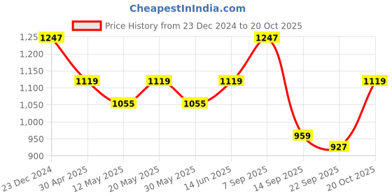 myntra.com TABARD Abstract Printed Mandarin Collar Pure Cotton Kurta With Churidar tabard Price History Graph from 23 Dec 2024 to 20 Oct 2025