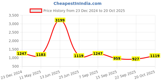 myntra.com TABARD Abstract Printed Mandarin Collar Pure Cotton Kurta With Churidar tabard Price History Graph from 23 Dec 2024 to 20 Oct 2025