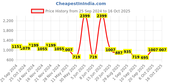 myntra.com TABARD Abstract Printed Pure Cotton Straight Kurta tabard Price History Graph from 25 Sep 2024 to 16 Oct 2025