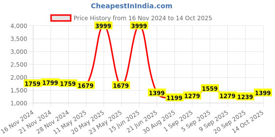 myntra.com TABARD Abstract Printed Regular Pure Cotton Kurta with Churidar tabard Price History Graph from 16 Nov 2024 to 14 Oct 2025
