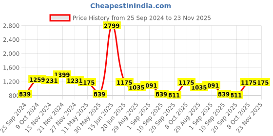 myntra.com TABARD Abstract Printed Thread Work Pure Cotton Straight Kurta tabard Price History Graph from 25 Sep 2024 to 23 Nov 2025