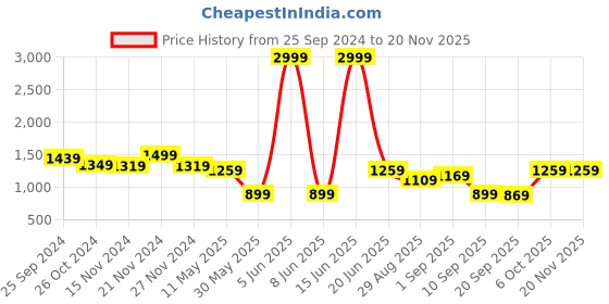 myntra.com TABARD Abstract Printed Thread Work Pure Cotton Straight Kurta tabard Price History Graph from 25 Sep 2024 to 19 Nov 2025