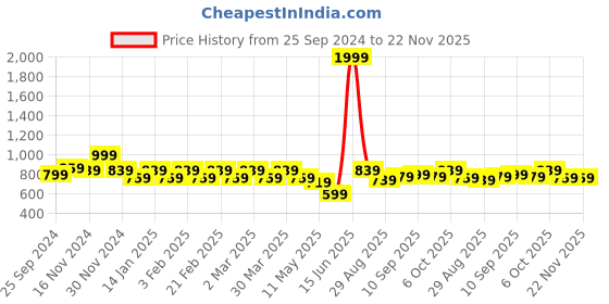 myntra.com TABARD Abstract Woven Design Thread Work Jacquard Kurta tabard Price History Graph from 25 Sep 2024 to 22 Nov 2025