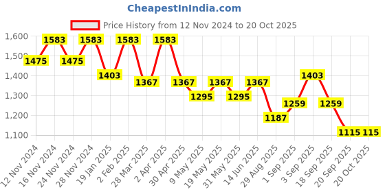 myntra.com TABARD Bandhani Printed Regular Pure Cotton Kurta With Churidar tabard Price History Graph from 12 Nov 2024 to 19 Oct 2025