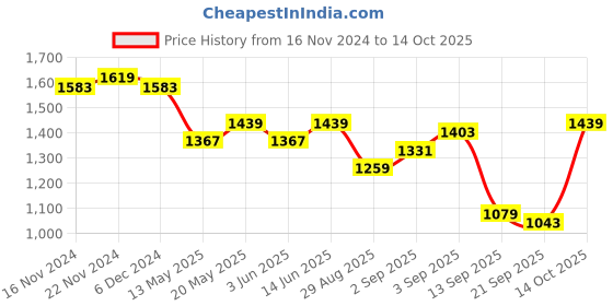 myntra.com TABARD Bandhani Printed Regular Pure Cotton Kurta With Churidar tabard Price History Graph from 16 Nov 2024 to 14 Oct 2025