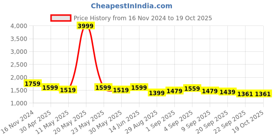 myntra.com TABARD Bandhani Printed Regular Pure Cotton Kurta with Churidar tabard Price History Graph from 16 Nov 2024 to 19 Oct 2025