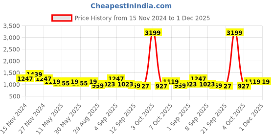myntra.com TABARD Boys Abstract Printed Pure Cotton Kurta With Churidar tabard Price History Graph from 15 Nov 2024 to 1 Dec 2025