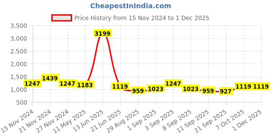myntra.com TABARD Boys Abstract Printed Pure Cotton Kurta With Churidar tabard Price History Graph from 15 Nov 2024 to 30 Nov 2025
