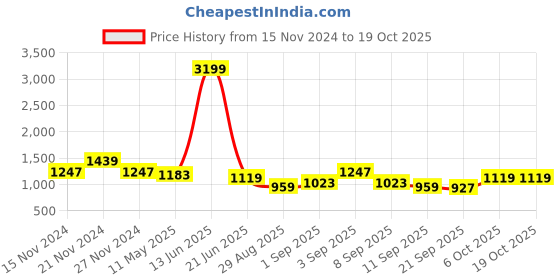 myntra.com TABARD Boys Abstract Printed Regular Pure Cotton Kurta with Churidar tabard Price History Graph from 15 Nov 2024 to 18 Oct 2025