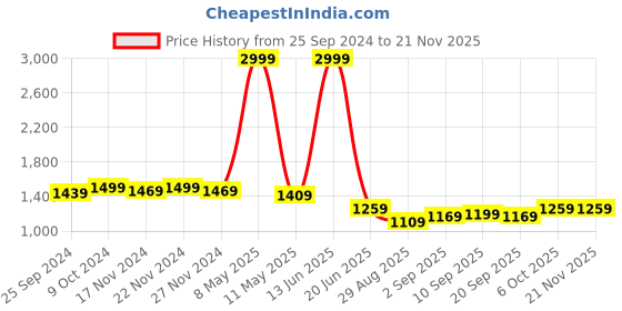 myntra.com TABARD Boys Abstract Printed Thread Work Mandarin Collar Cotton Kurta tabard Price History Graph from 25 Sep 2024 to 19 Nov 2025