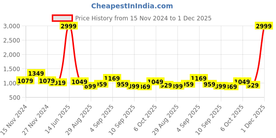 myntra.com TABARD Boys Bandhani Printed Gotta Patti Pure Cotton Kurta with Pyjamas tabard Price History Graph from 15 Nov 2024 to 1 Dec 2025