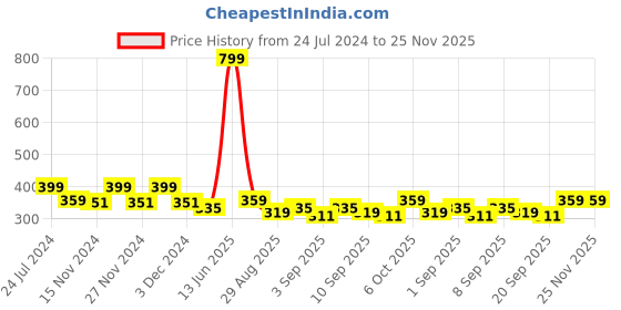 myntra.com TABARD Boys Beige Solid Churidar tabard Price History Graph from 24 Jul 2024 to 25 Nov 2025