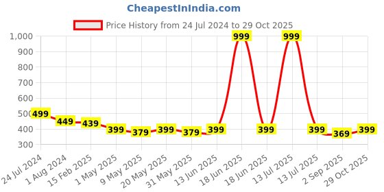 myntra.com TABARD Boys Beige Solid Cotton Dhoti Salwar tabard Price History Graph from 24 Jul 2024 to 29 Oct 2025
